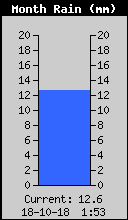 Monthly Total Rain