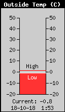 Current Outside Temperature