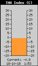 Current THW Index