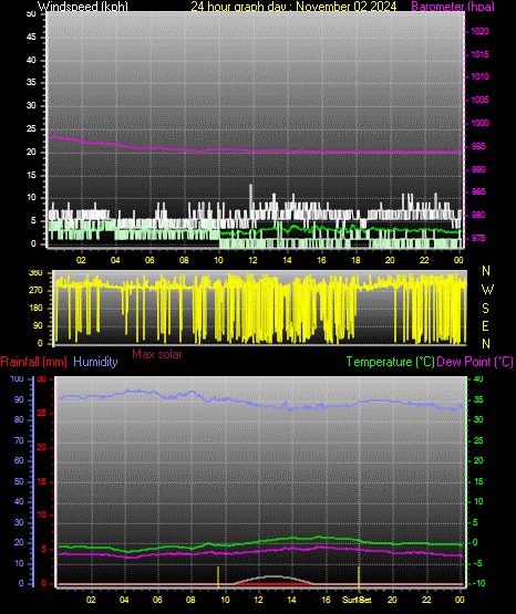 24 Hour Graph for Day 02