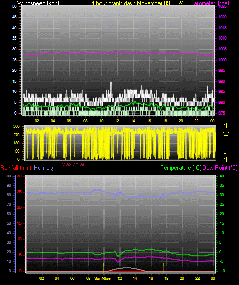 24 Hour Graph for Day 09