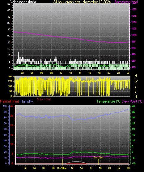 24 Hour Graph for Day 10
