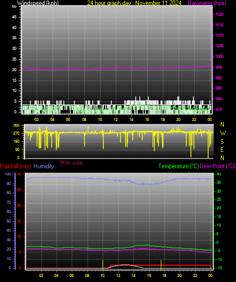 24 Hour Graph for Day 11