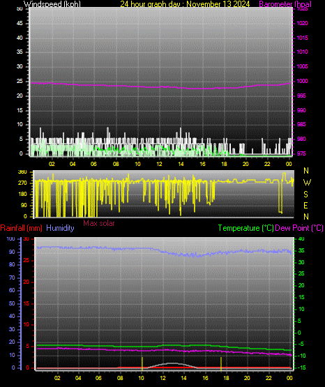 24 Hour Graph for Day 13