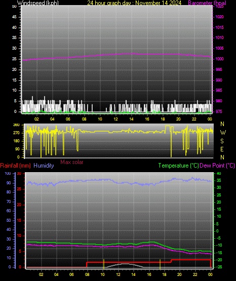 24 Hour Graph for Day 14