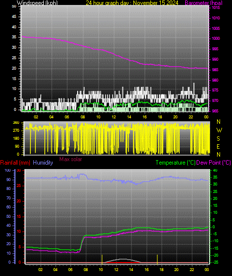 24 Hour Graph for Day 15