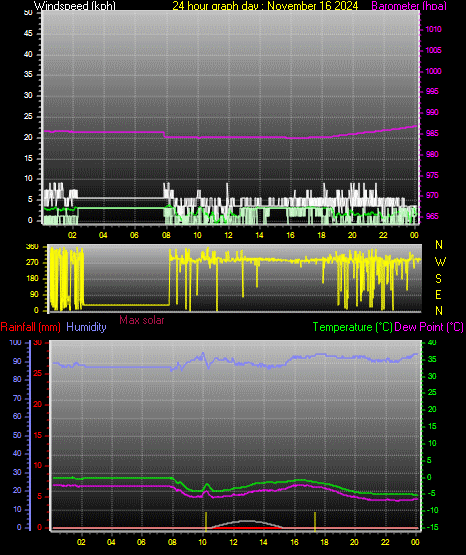 24 Hour Graph for Day 16