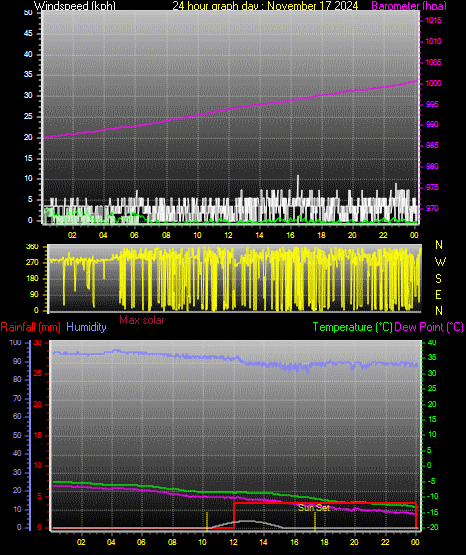 24 Hour Graph for Day 17