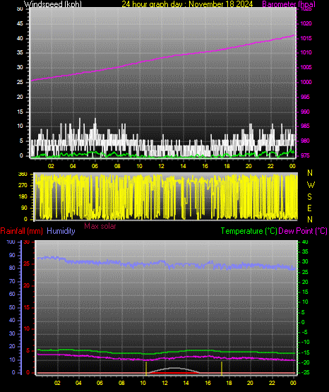 24 Hour Graph for Day 18