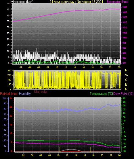 24 Hour Graph for Day 19