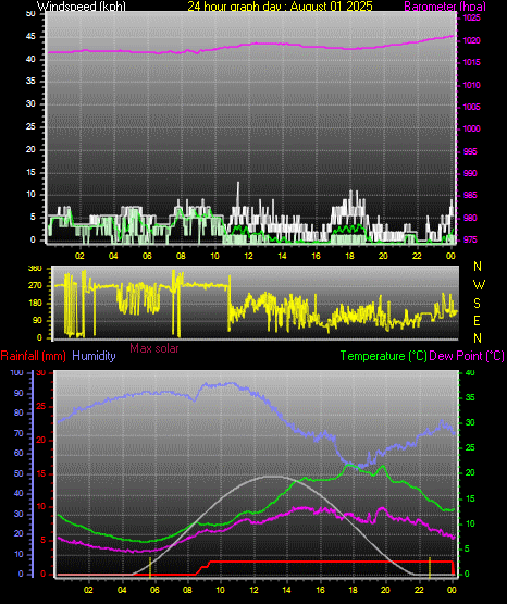 24 Hour Graph for Day 01