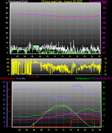 24 Hour Graph for Day 04