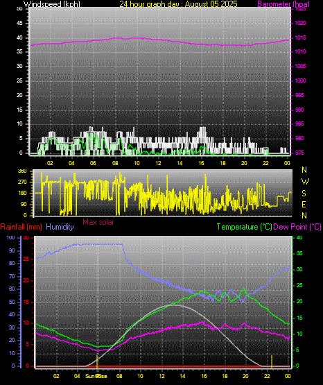 24 Hour Graph for Day 05