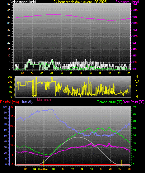24 Hour Graph for Day 06