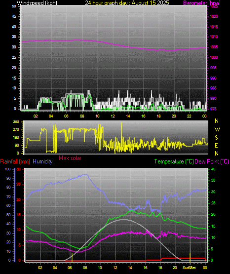 24 Hour Graph for Day 15