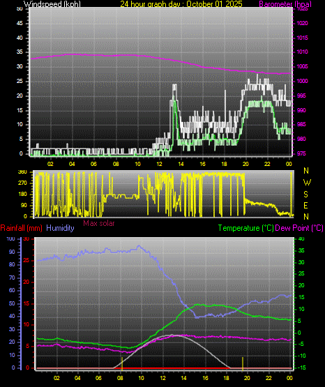 24 Hour Graph for Day 01
