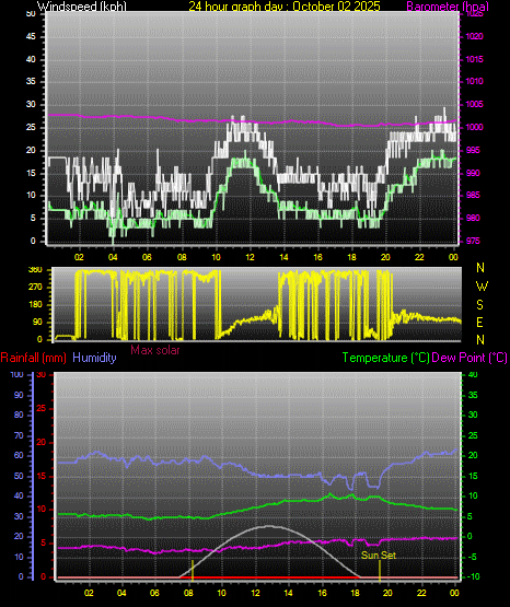 24 Hour Graph for Day 02