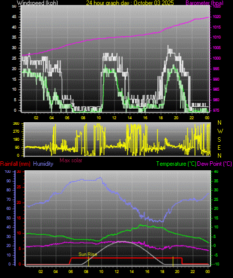 24 Hour Graph for Day 03