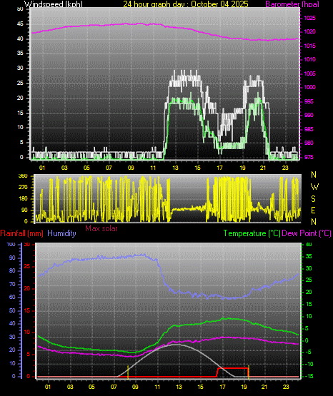 24 Hour Graph for Day 04