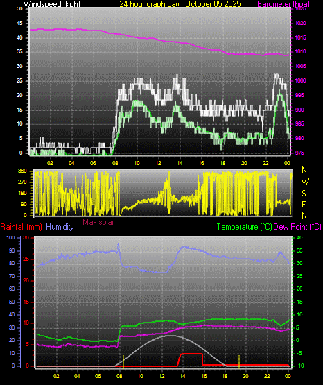 24 Hour Graph for Day 05