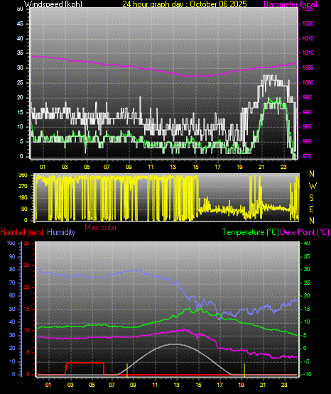 24 Hour Graph for Day 06