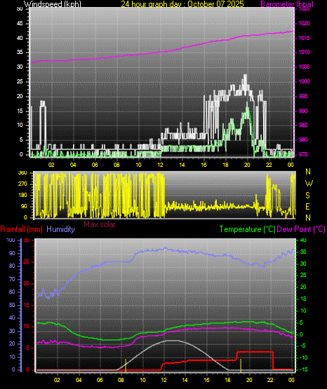 24 Hour Graph for Day 07