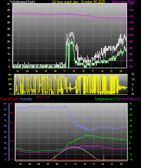 24 Hour Graph for Day 08