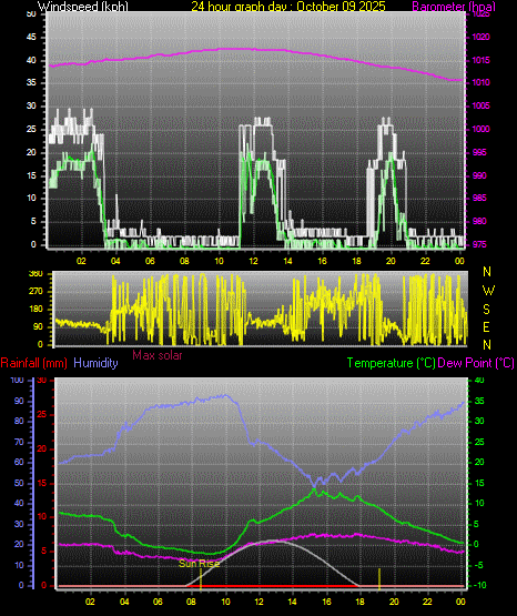 24 Hour Graph for Day 09