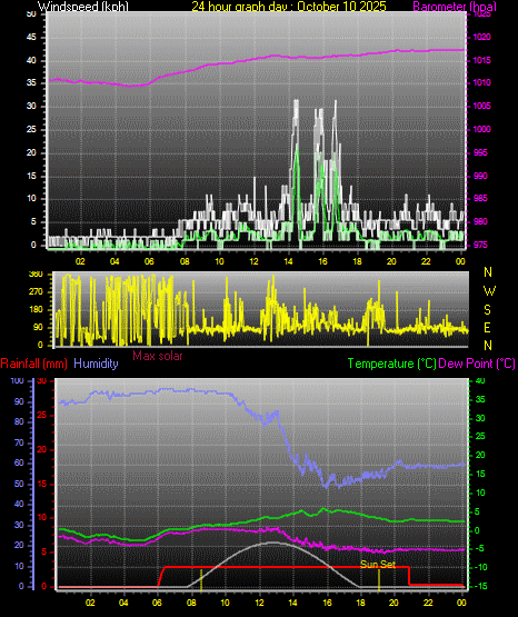 24 Hour Graph for Day 10