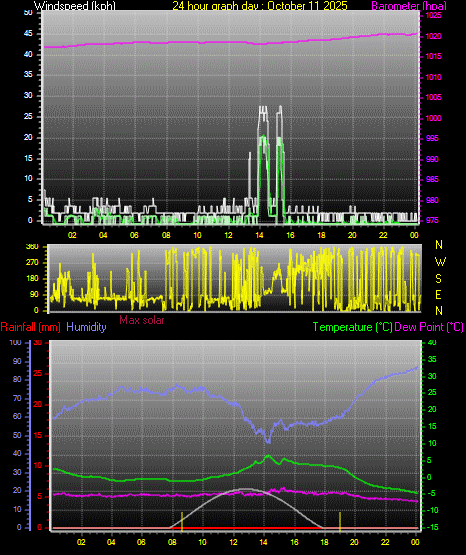 24 Hour Graph for Day 11