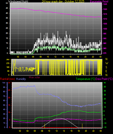 24 Hour Graph for Day 12