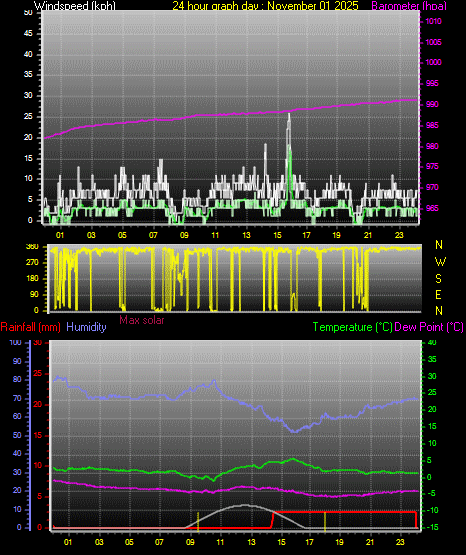 24 Hour Graph for Day 01