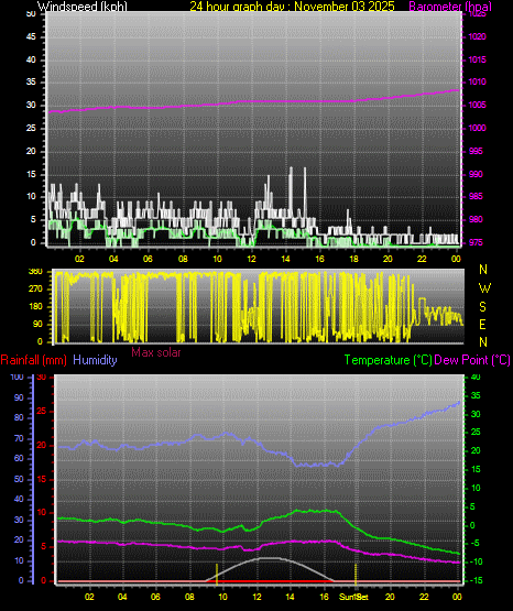 24 Hour Graph for Day 03