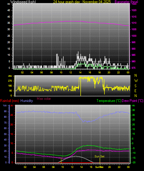 24 Hour Graph for Day 04