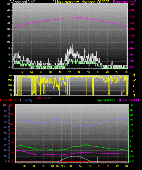 24 Hour Graph for Day 08