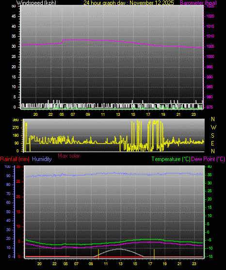 24 Hour Graph for Day 12