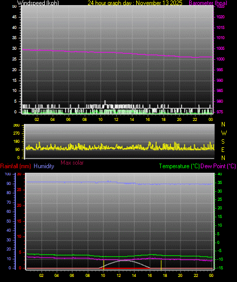 24 Hour Graph for Day 13