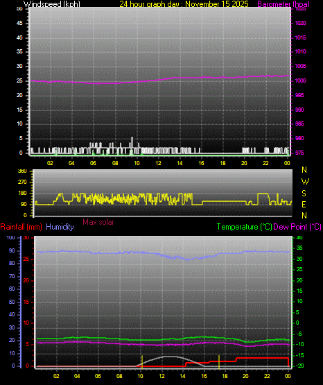 24 Hour Graph for Day 15