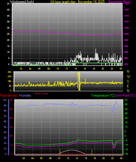24 Hour Graph for Day 16