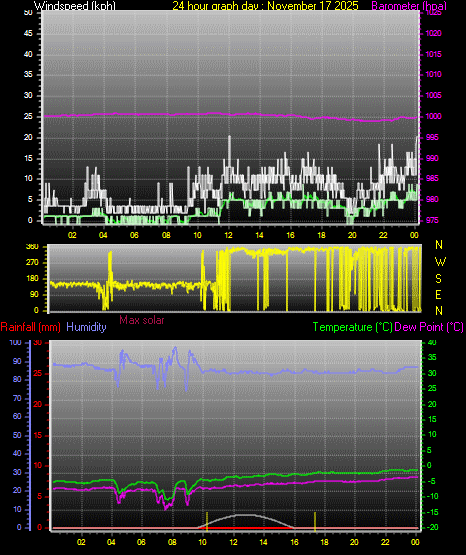 24 Hour Graph for Day 17