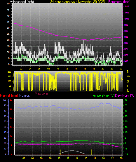 24 Hour Graph for Day 20
