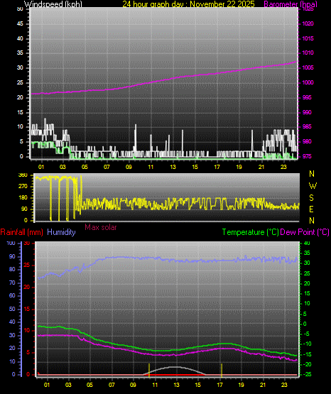 24 Hour Graph for Day 22