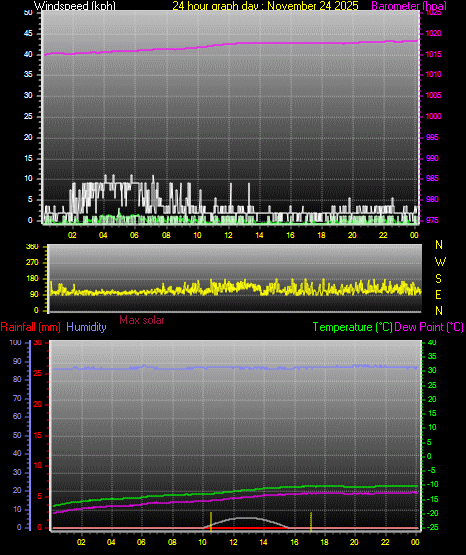 24 Hour Graph for Day 24