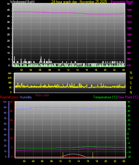 24 Hour Graph for Day 25