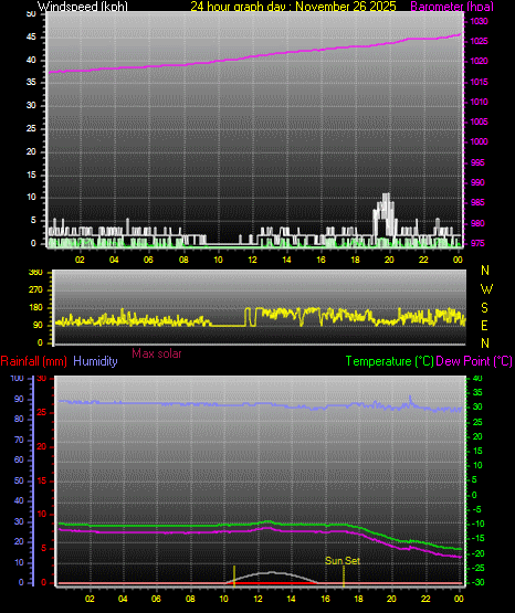 24 Hour Graph for Day 26