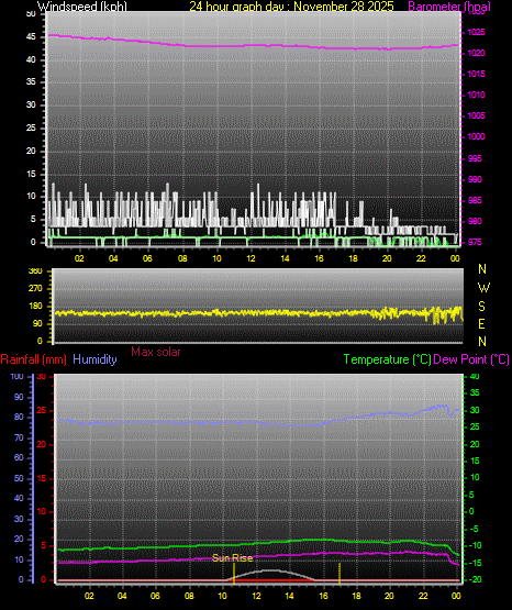 24 Hour Graph for Day 28