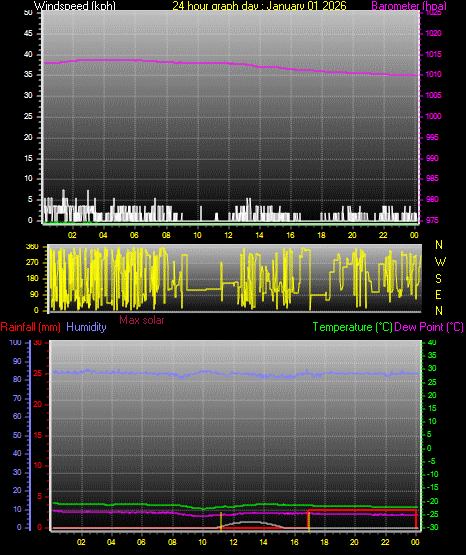 24 Hour Graph for Day 01