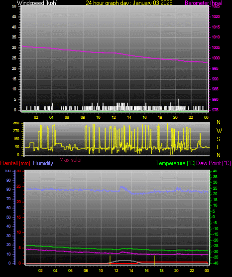 24 Hour Graph for Day 03