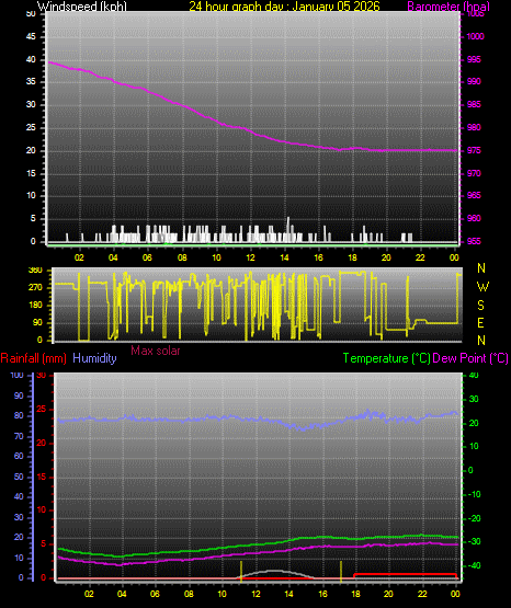 24 Hour Graph for Day 05