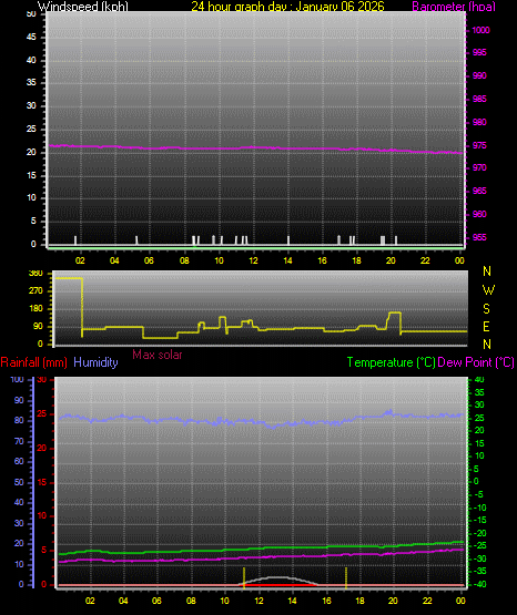 24 Hour Graph for Day 06